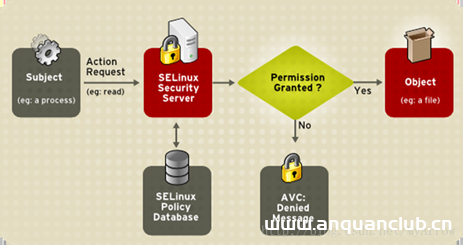 SELINUX工作原理详解_Linux-安全小天地